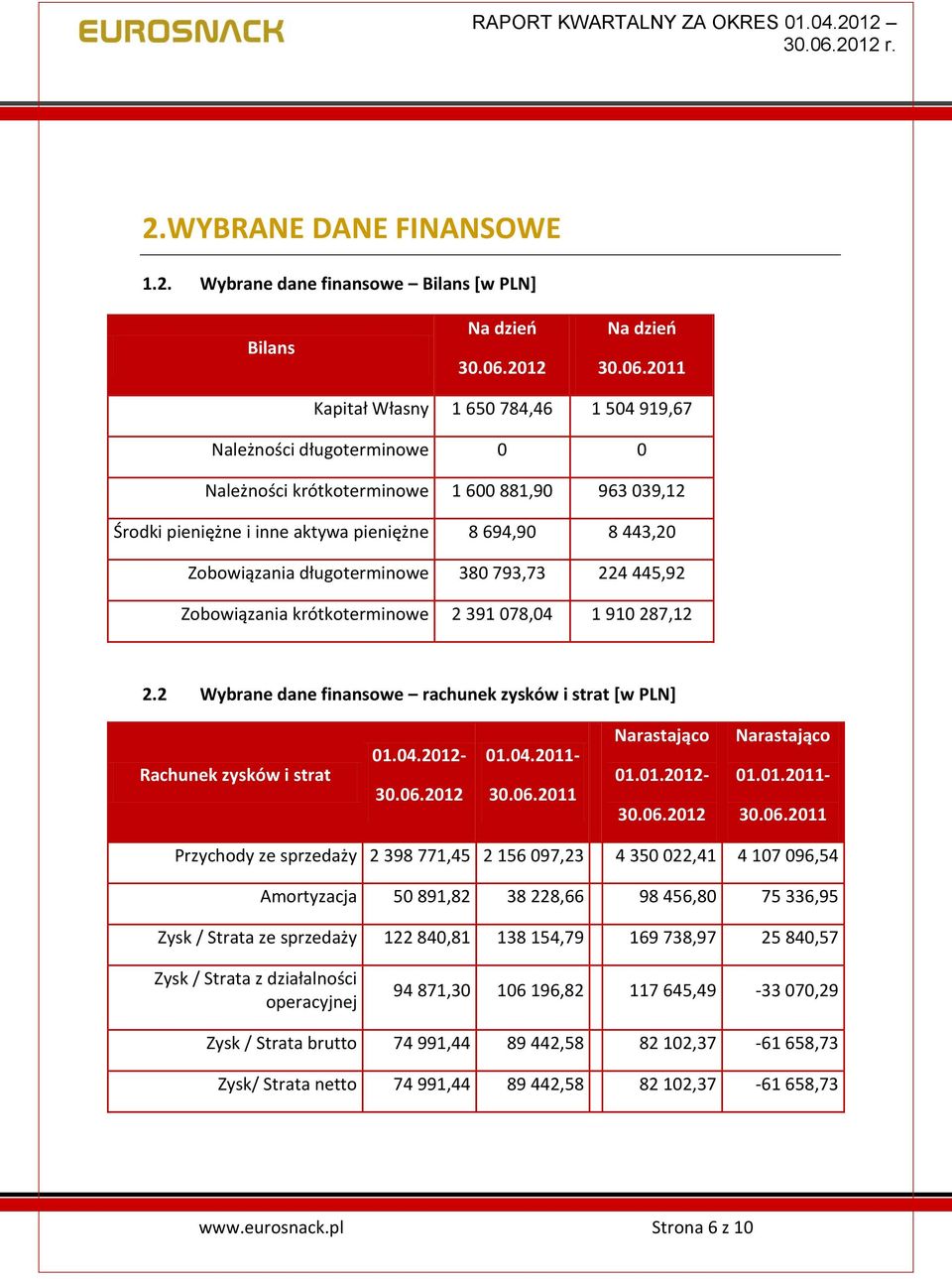 2011 Kapitał Własny 1 650 784,46 1 504 919,67 Należności długoterminowe 0 0 Należności krótkoterminowe 1 600 881,90 963 039,12 Środki pieniężne i inne aktywa pieniężne 8 694,90 8 443,20 Zobowiązania