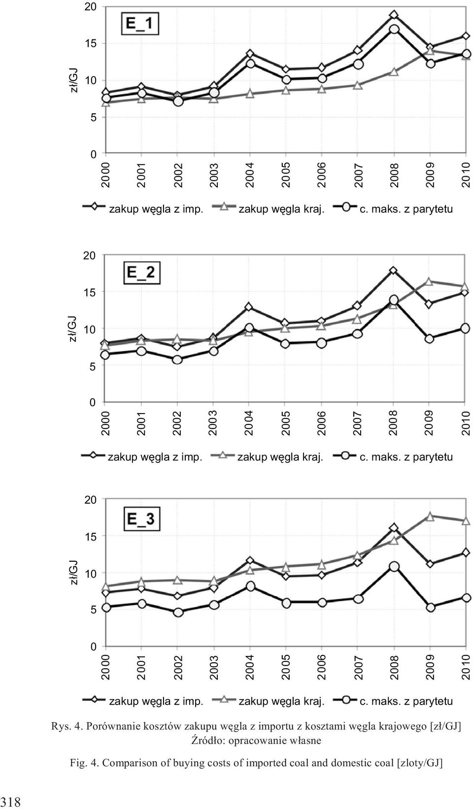 Porównanie kosztów zakupu wêgla z importu z kosztami wêgla krajowego [z³/gj] ród³o: opracowanie w³asne Fig. 4.