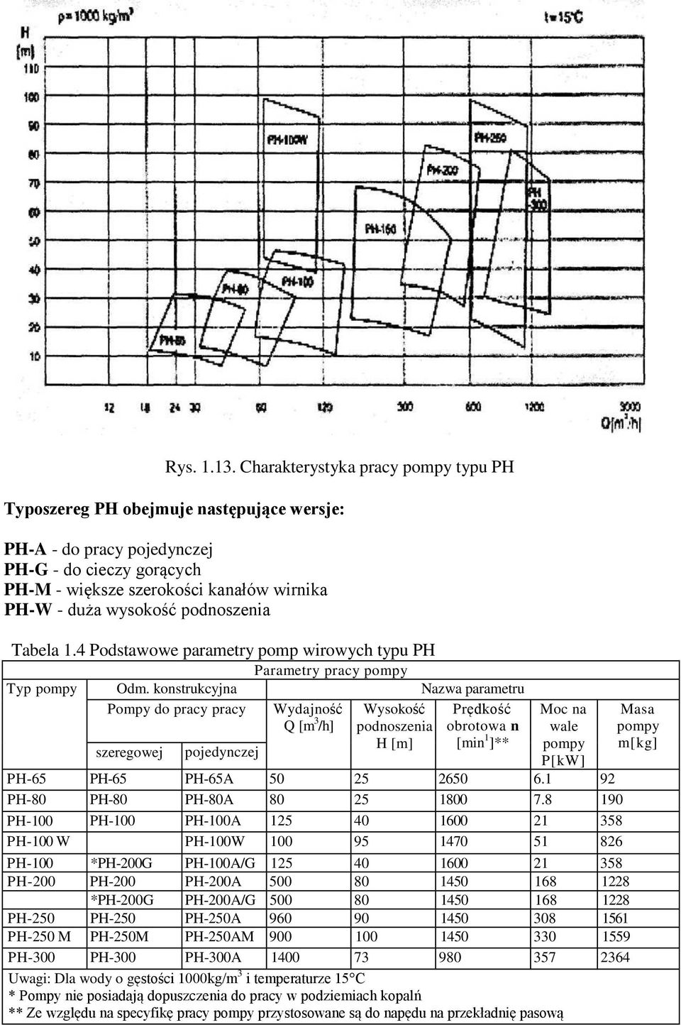 podnoszenia Tabela 1.4 Podstawowe parametry pomp wirowych typu PH Parametry pracy pompy Typ pompy Odm.