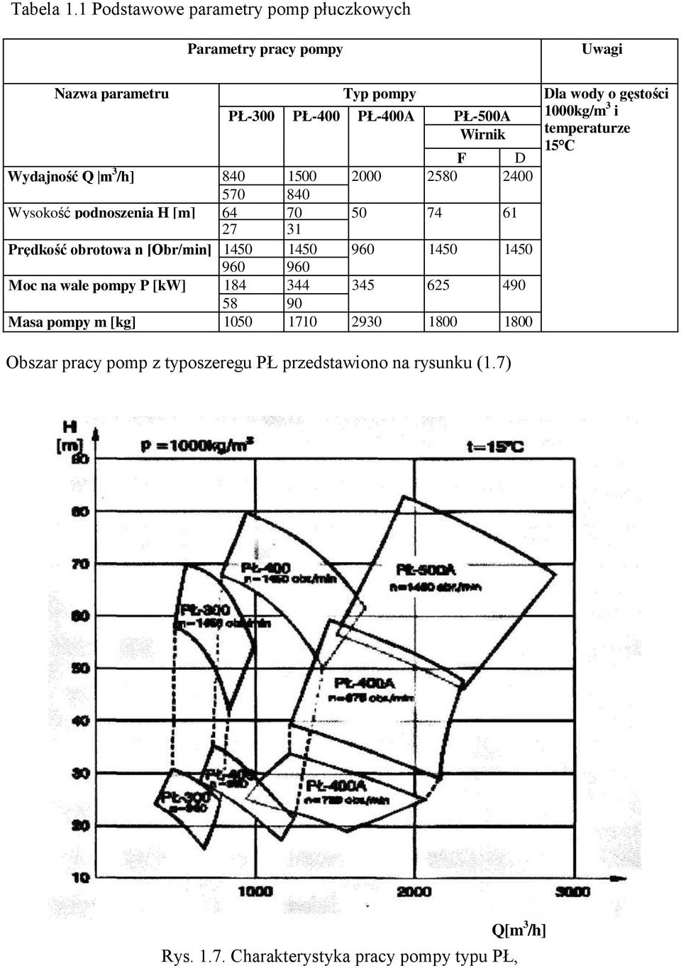 1000kg/m 3 i Wirnik temperaturze 15 C F D Wydajność Q m 3 /h] 840 1500 2000 2580 2400 570 840 Wysokość podnoszenia H [m] 64 70 50 74 61 27 31