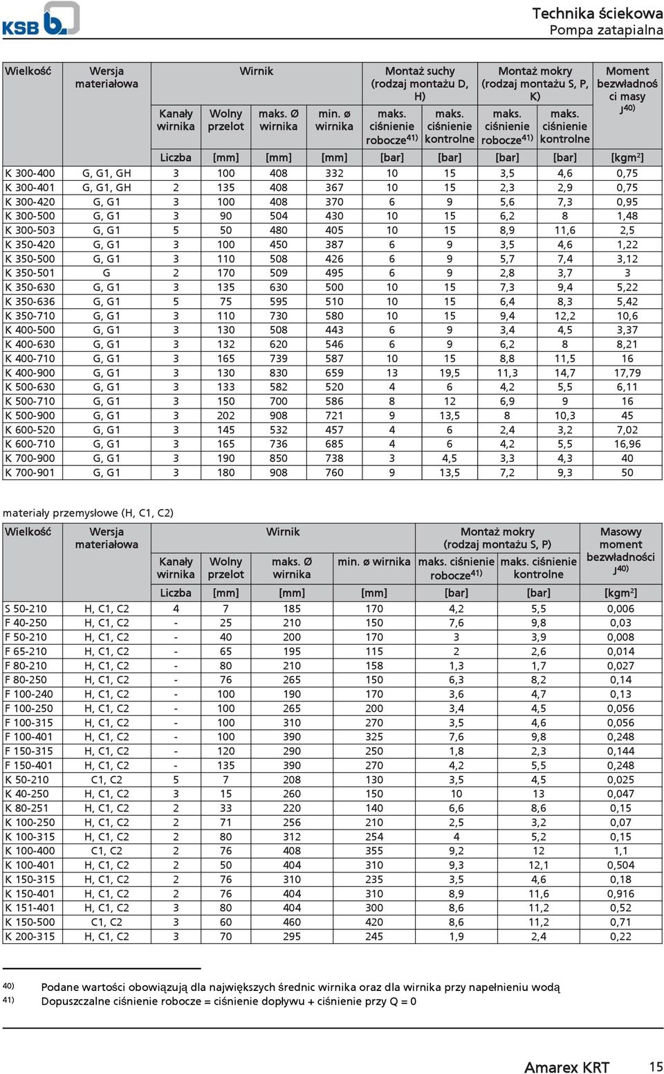 ciśnienie kontrolne Moment bezwładnoś ci masy J ) Liczba [mm] [mm] [mm] [bar] [bar] [bar] [bar] [kgm 2 ] K 0-0 G, G1, GH 3 0 8 332 1 3,,6 0,7 K 0-1 G, G1, GH 2 13 8 367 1 2,3 2,9 0,7 K 0- G, G1 3 0 8