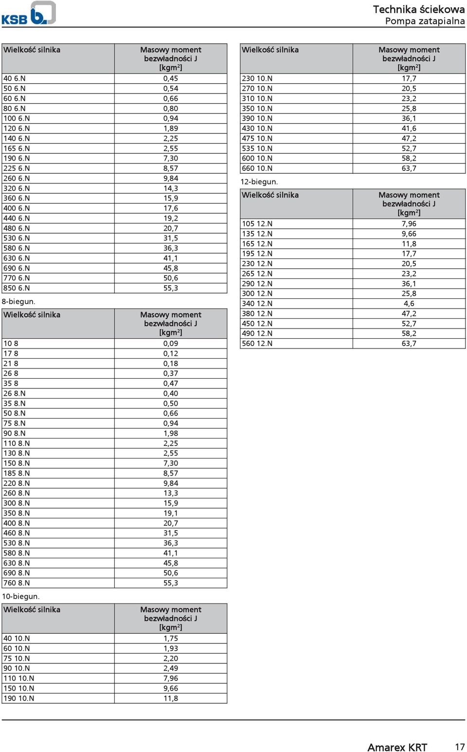 N 1,98 1 8.N 2,2 1 8.N 2, 1 8.N 7, 18 8.N 8,7 2 8.N 9,8 260 8.N 13,3 0 8.N 1,9 3 8.N 19,1 0 8.N,7 60 8.N 31, 8.N 36,3 80 8.N 1,1 6 8.N,8 690 8.N,6 760 8.N,3 Masowy moment bezwładności J [kgm 2 ] 2.