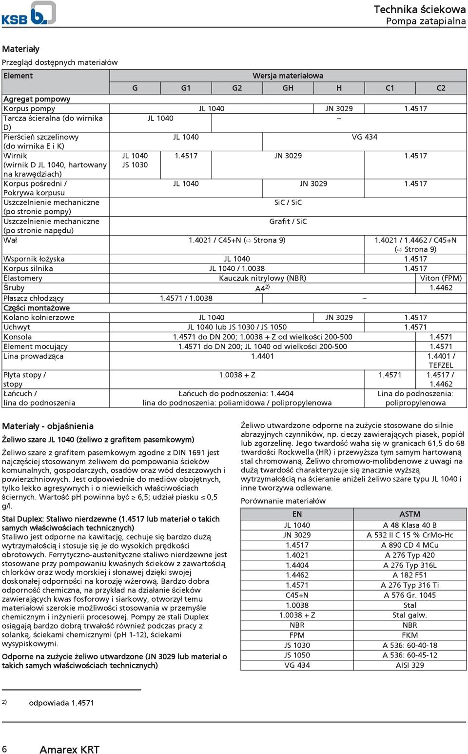 17 Pokrywa korpusu Uszczelnienie mechaniczne SiC / SiC (po stronie pompy) Uszczelnienie mechaniczne Grafit / SiC (po stronie napędu) Wał 1.21 / C+N ( Strona 9) 1.21 / 1.