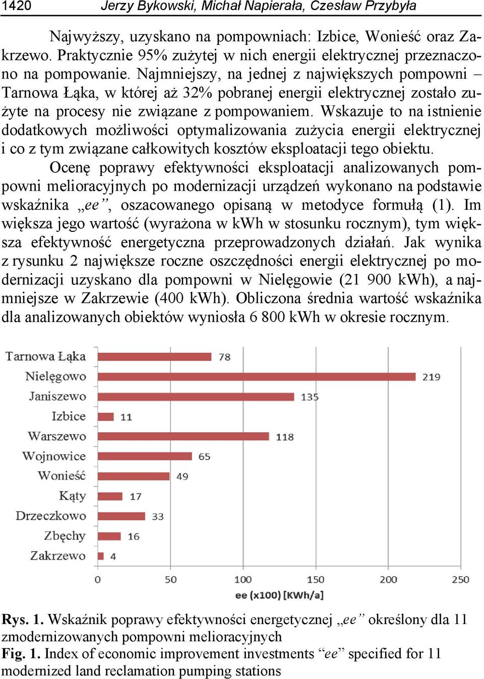 Najmniejszy, na jednej z największych pompowni Tarnowa Łąka, w której aż 32% pobranej energii elektrycznej zostało zużyte na procesy nie związane z pompowaniem.