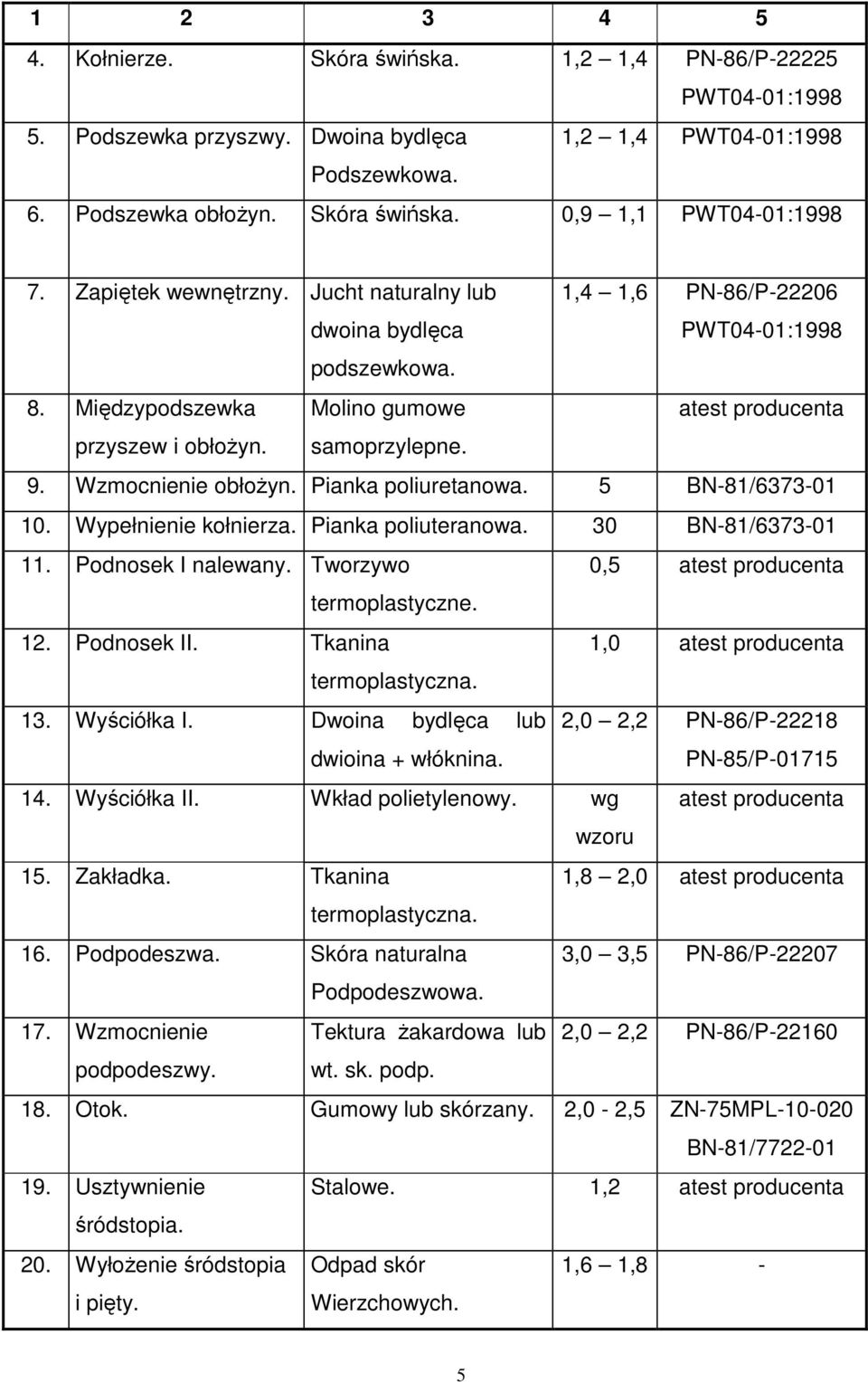 Wzmocnienie obłoŝyn. Pianka poliuretanowa. 5 BN-81/6373-01 10. Wypełnienie kołnierza. Pianka poliuteranowa. 30 BN-81/6373-01 11. Podnosek I nalewany. Tworzywo 0,5 atest producenta termoplastyczne. 12.