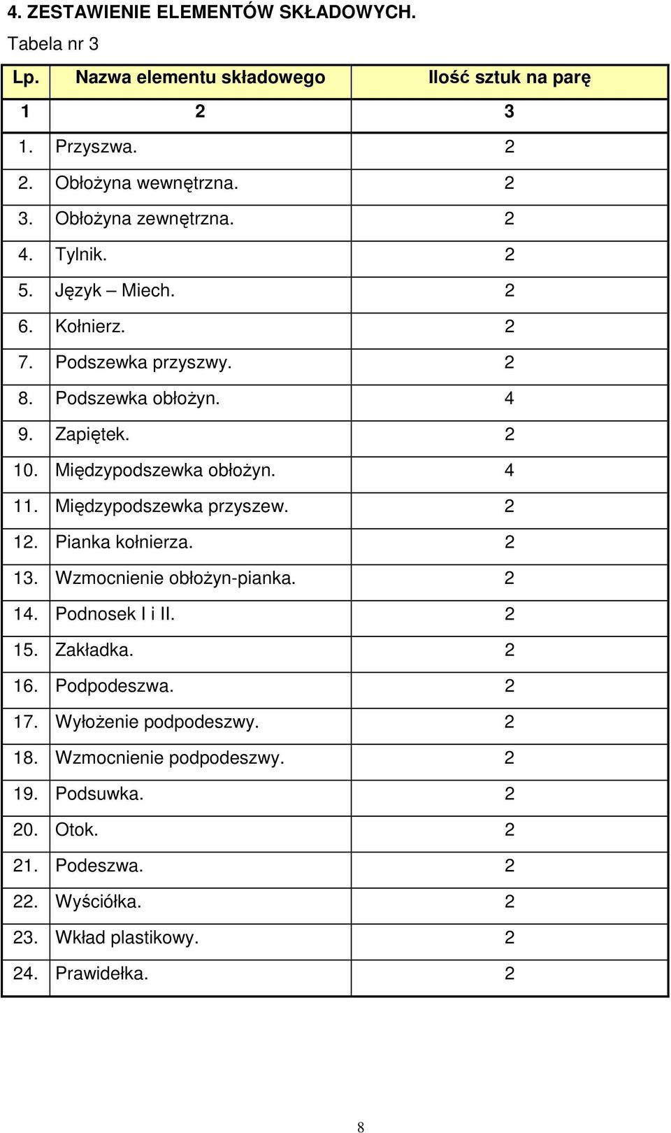 Międzypodszewka przyszew. 2 12. Pianka kołnierza. 2 13. Wzmocnienie obłoŝyn-pianka. 2 14. Podnosek I i II. 2 15. Zakładka. 2 16. Podpodeszwa. 2 17.