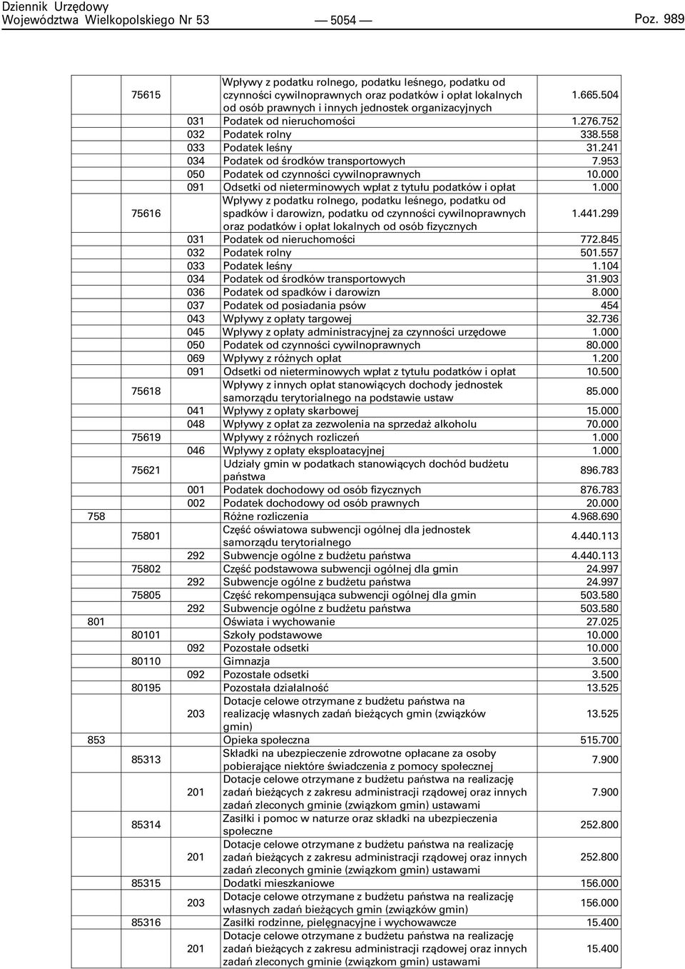 953 050 Podatek od czynnoœci cywilnoprawnych 10.000 091 Odsetki od nieterminowych wp³at z tytu³u podatków i op³at 1.