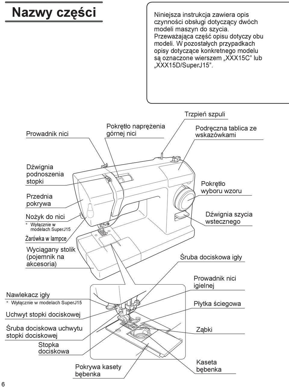 Prowadnik nici Pokrętło naprężenia górnej nici Trzpień szpuli Podręczna tablica ze wskazówkami Dźwignia podnoszenia stopki Przednia pokrywa Nożyk do nici ** Wyłącznie w modelach SuperJ15 Żarówka w
