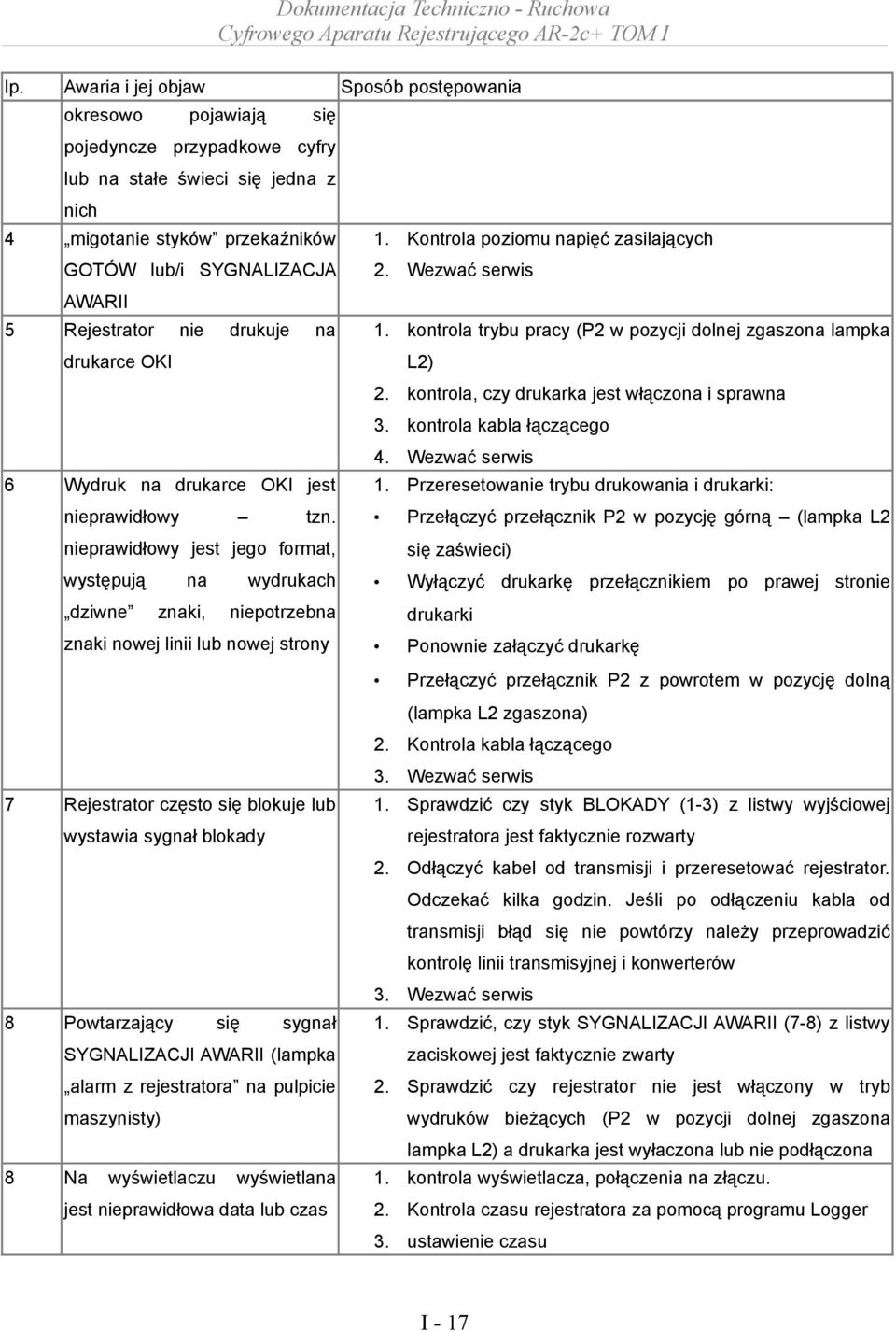 kontrola, czy drukarka jest włączona i sprawna 3. kontrola kabla łączącego 4. Wezwać serwis 6 Wydruk na drukarce OKI jest 1. Przeresetowanie trybu drukowania i drukarki: nieprawidłowy tzn.