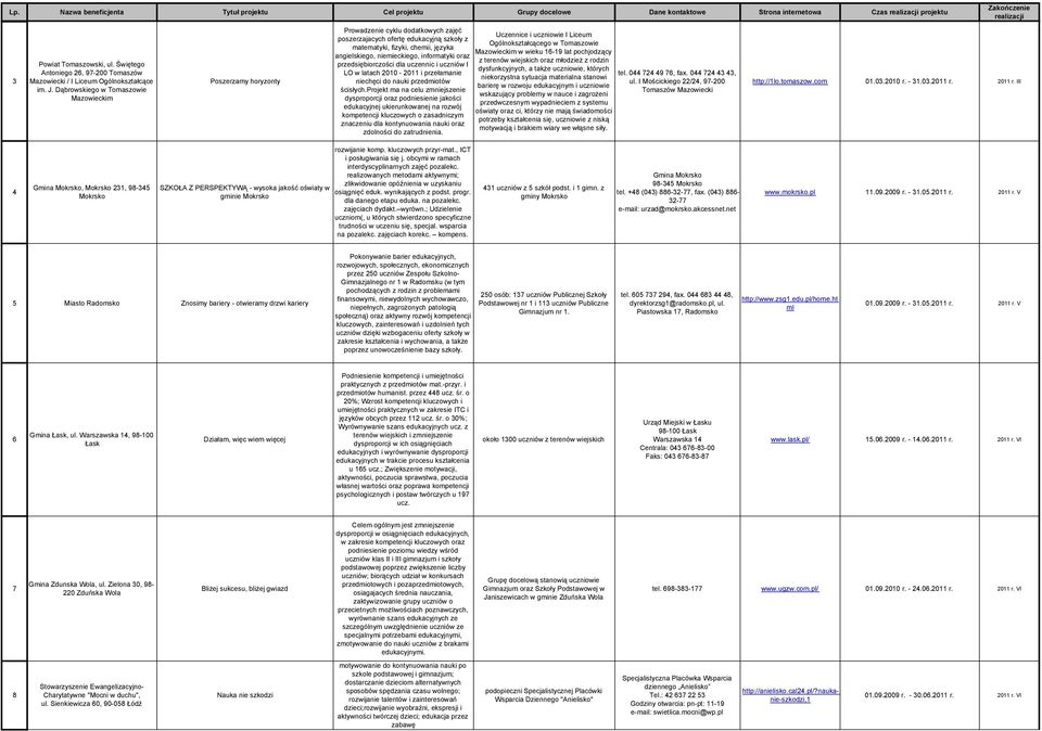 Dąbrowskiego w Tomaszowie Mazowieckim Poszerzamy horyzonty Prowadzenie cyklu dodatkowych zajęć poszerzajacych ofertę edukacyjną szkoły z matematyki, fizyki, chemii, języka angielskiego, niemieckiego,