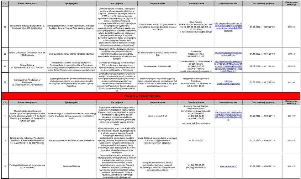 Mostowa 29, 97-570 Przedbórz Małe przedszkola w 5 wsiach województwa łódzkiego: DruŜbice, Jeruzal, Turowa Wola, Wadlew, Zagórze Unia Europejska naszą szansą na lepszą edukację Przedszkolaki na start-