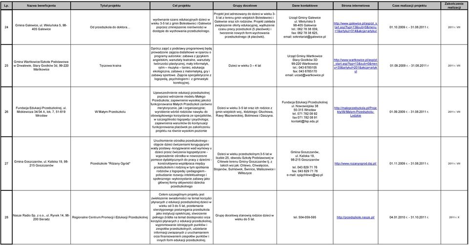 przedszkolnego. Projekt jest adresowany do dzieci w wieku 3-5 lat z terenu gmin wiejskich Bolesławiec i Galewice oraz ich rodziców.