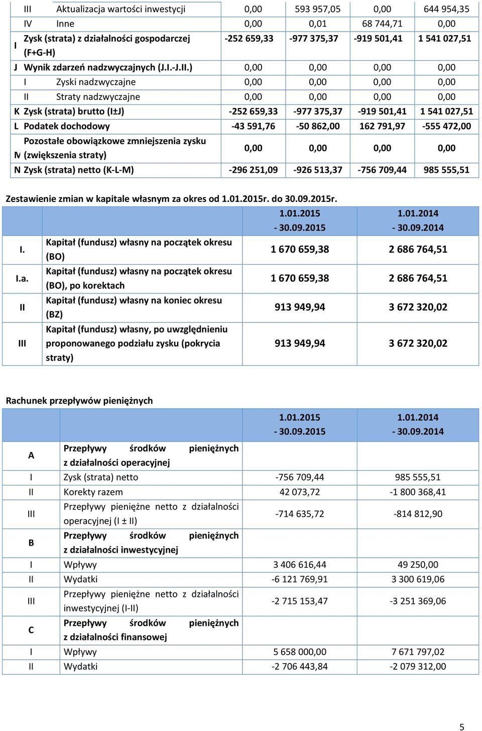 ) 0,00 0,00 0,00 0,00 I Zyski nadzwyczajne 0,00 0,00 0,00 0,00 II Straty nadzwyczajne 0,00 0,00 0,00 0,00 K Zysk (strata) brutto (I±J) -252 659,33-977 375,37-919 501,41 1 541 027,51 L Podatek