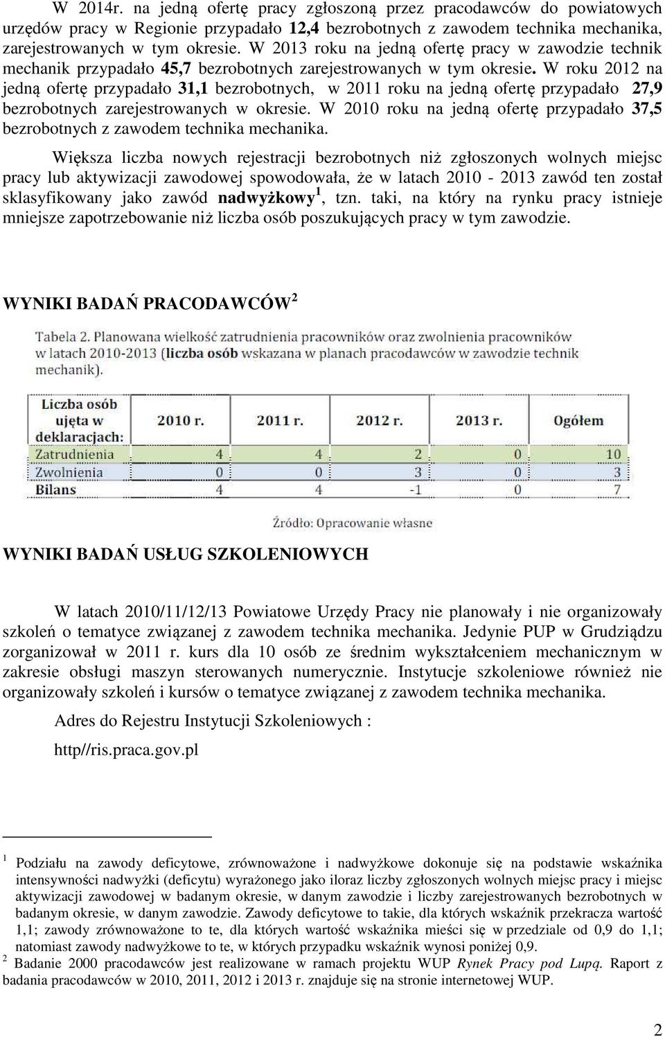 W roku 2012 na jedną ofertę przypadało 31,1 bezrobotnych, w 2011 roku na jedną ofertę przypadało 27,9 bezrobotnych zarejestrowanych w okresie.