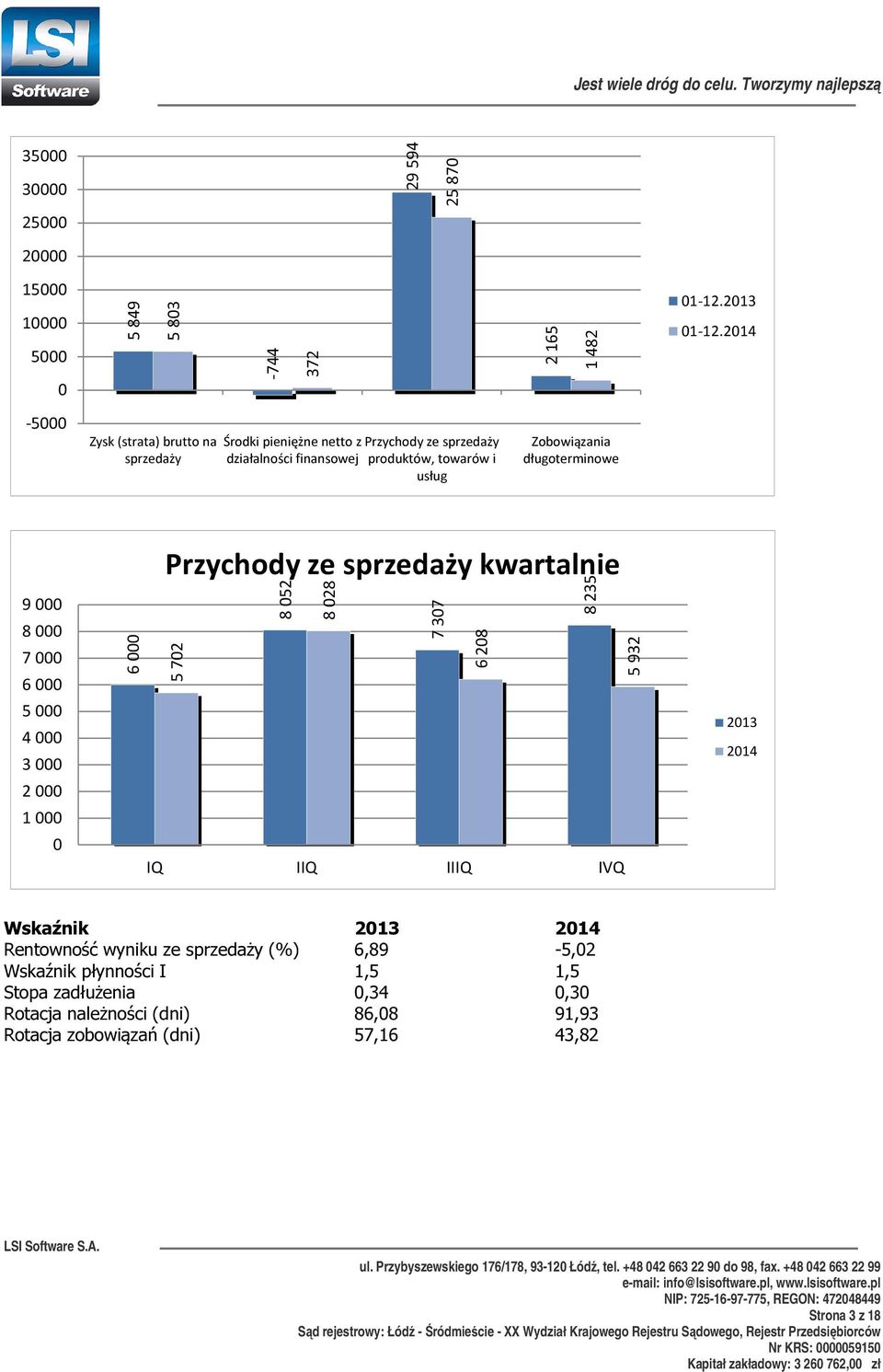 długoterminowe 9 000 8 000 7 000 6 000 5 000 4 000 3 000 2 000 1 000 0 Przychody ze sprzedaży kwartalnie 6 000 5 702 8 052 8 028 7 307 6 208 8 235 5 932 IQ IIQ