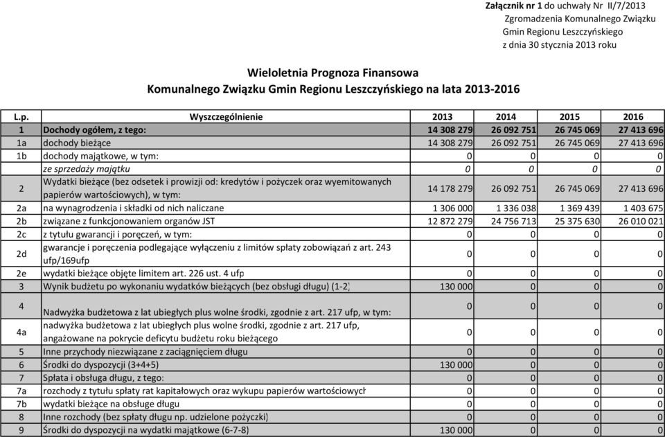 Wyszczególnienie 2013 2014 2015 2016 1 Dochody ogółem, z tego: 14308279 26092751 26745069 27413696 1a dochody bieżące 14 308 279 26 092 751 26 745 069 27 413 696 1b dochody majątkowe, w tym: ze