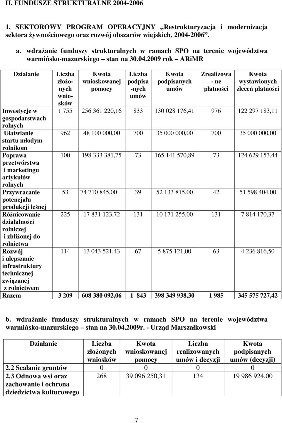 2009 rok ARiMR Działanie Inwestycje w gospodarstwach rolnych Ułatwianie startu młodym rolnikom Poprawa przetwórstwa i marketingu artykułów rolnych Przywracanie potencjału produkcji leśnej