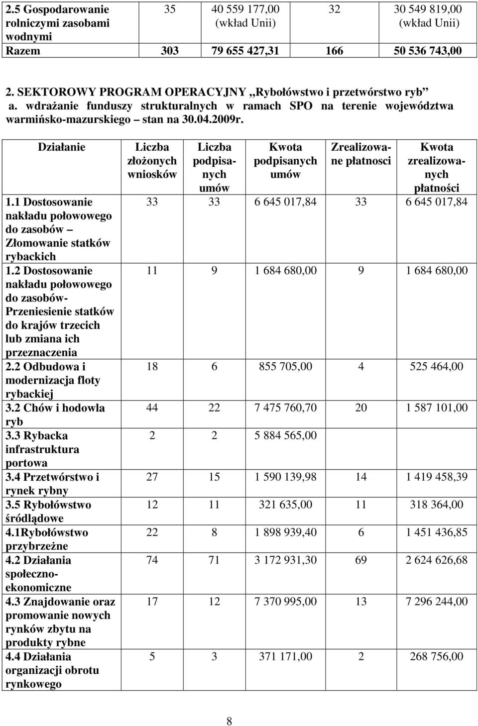 1 Dostosowanie nakładu połowowego do zasobów Złomowanie statków rybackich 1.2 Dostosowanie nakładu połowowego do zasobów- Przeniesienie statków do krajów trzecich lub zmiana ich przeznaczenia 2.