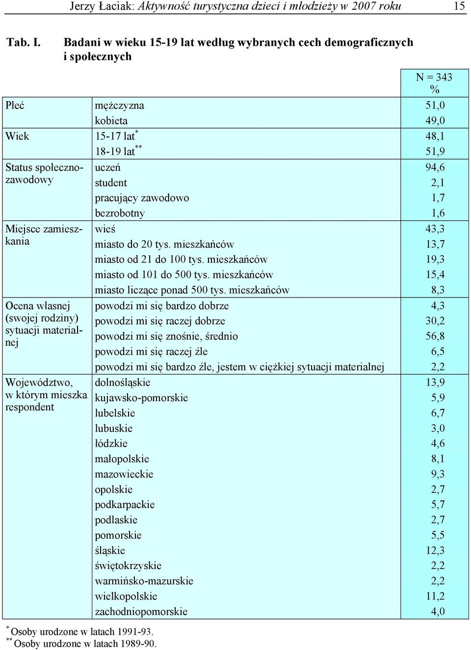 sytuacji materialnej Województwo, w którym mieszka respondent * Osoby urodzone w latach 1991-93. ** Osoby urodzone w latach 1989-90.