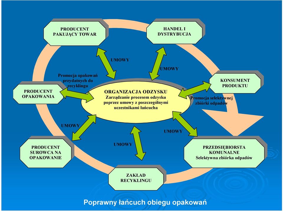 łańcucha UMOWY Promocja selektywnej zbiórki odpadów KONSUMENT PRODUKTU UMOWY UMOWY PRODUCENT SUROWCA NA