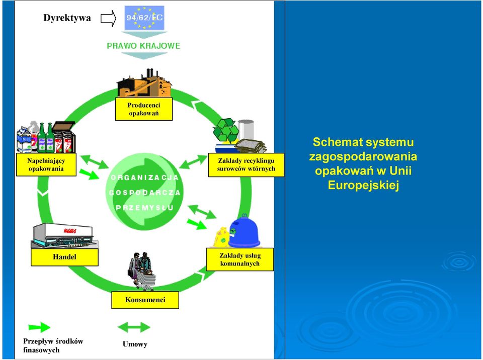 systemu zagospodarowania opakowań w Unii Europejskiej