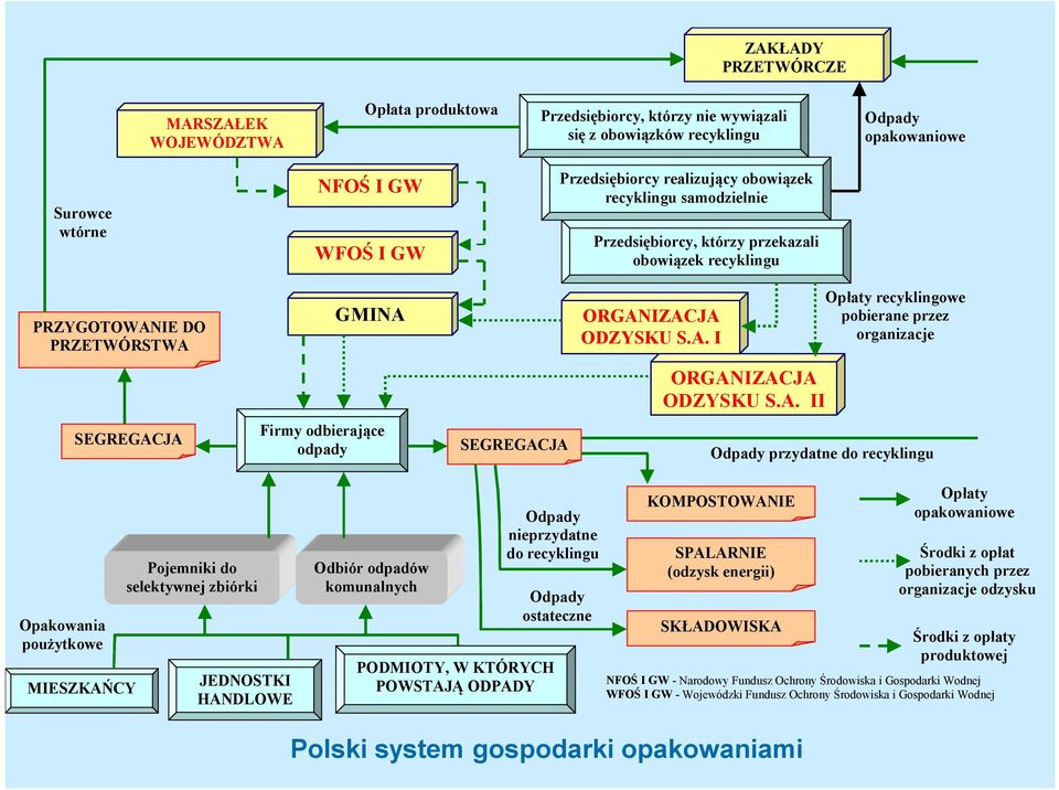 A. II SEGREGACJA Firmy odbierające odpady SEGREGACJA Odpady przydatne do recyklingu Opakowania poużytkowe MIESZKAŃCY Pojemniki do selektywnej zbiórki JEDNOSTKI HANDLOWE Odbiór odpadów komunalnych