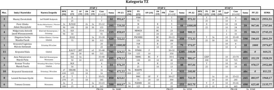 973,33 25 7 75 5 25 10 0 5 7 1 PiotrIGlinkaIIIIIIIIIIIIIIIIIIIIIIIII KrokusIMiliardowiceI/IPlessinoI 1x R,F,H,B 2x 1x 35+12 M B 9 D 10 2 395 739,58 1000,00 AdamISkoczyński Pszczyna 90 100 20 30 155