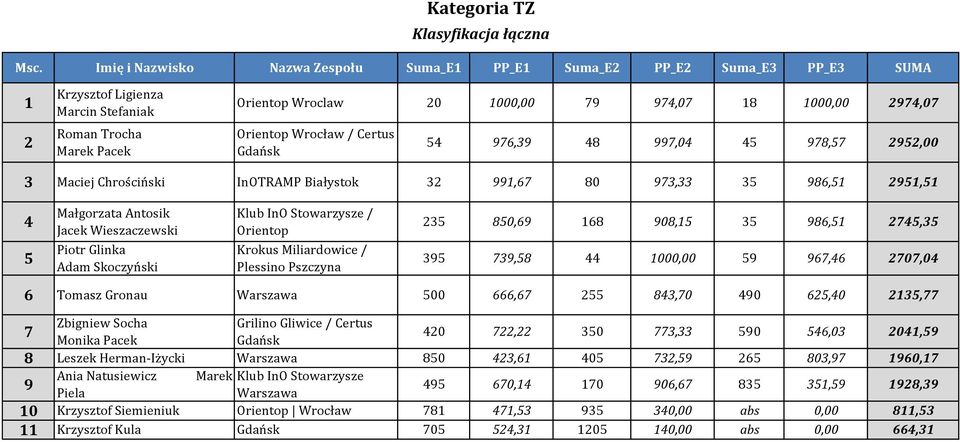 Orientop)Wroclaw 20 1000,00 79 97,07 18 1000,00 297,07 Orientop)Wrocław)/)Certus) Gdańsk 5 976,39 8 997,0 5 978,57 2952,00 3 Maciej)Chrościński InOTRAMP)Białystok 32 991,67 80 973,33 35 986,51