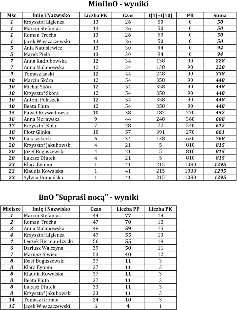 Michał)Skóra 12 5 358 90 8 10 Krzysztof)Skóra 12 5 358 90 8 10 Antoni)Polaszek 12 5 358 90 8 10 Beata)Pluta 12 5 358 90 8 15 Paweł)Rozwadowski 10 38 182 270 52 16 Anna)Morawska 9 28 360 608 17