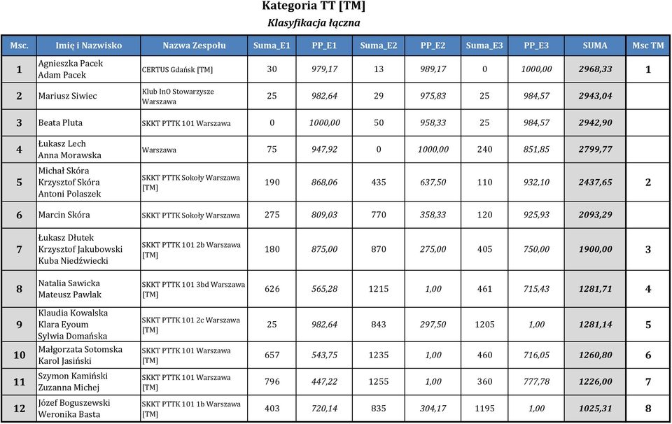 Klub*InO*Stowarzysze* Warszawa 25 982,6 29 975,83 25 98,57 293,0 3 Beata*Pluta SKKT*PTTK*101*Warszawa 0 1000,00 50 958,33 25 98,57 292,90 5 Łukasz*Lech********************** Anna*Morawska