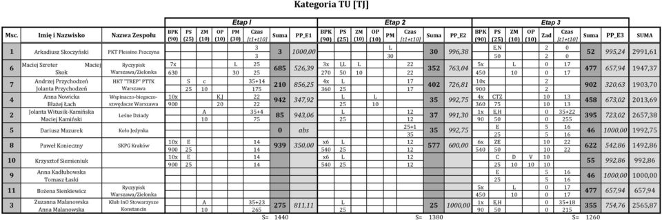 Czas) Suma PP_E2 Zad (90) (25) (10) (10) (30) [t1+t10] (90) (25) (10) (10) [t1+t10] (90) (25) (10) (10) [t1+t10] Suma PP_E3 SUMA 1 ArkadiuszCSkoczyński PKTCPlessinoCPszczyna 3 L E,N 2 0 3 1000,00 30