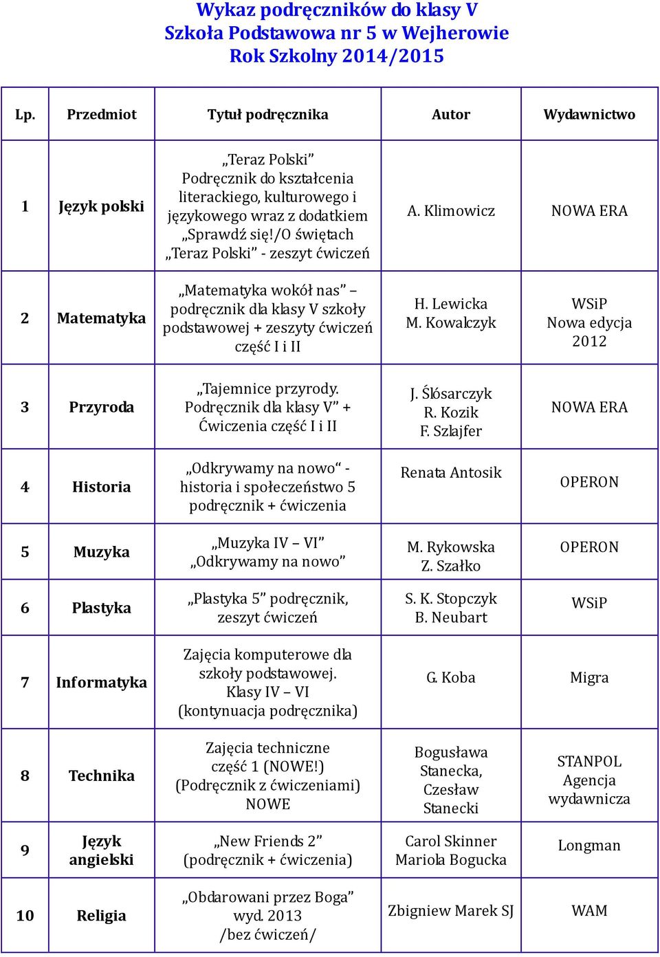 Ślósarczyk R. Kozik F. Szlajfer Odkrywamy na nowo - historia i społeczeństwo 5 Renata Antosik 5 Muzyka Muzyka IV VI 6 Plastyka Plastyka 5 podręcznik, zeszyt ćwiczeń B.