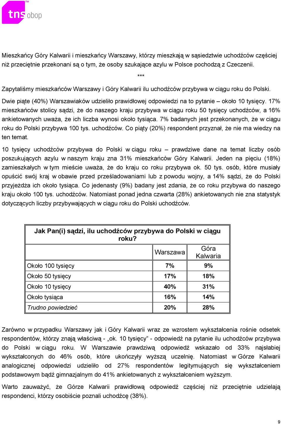 17% mieszkańców stolicy sądzi, Ŝe do naszego kraju przybywa w ciągu roku 50 tysięcy uchodźców, a 16% ankietowanych uwaŝa, Ŝe ich liczba wynosi około tysiąca.