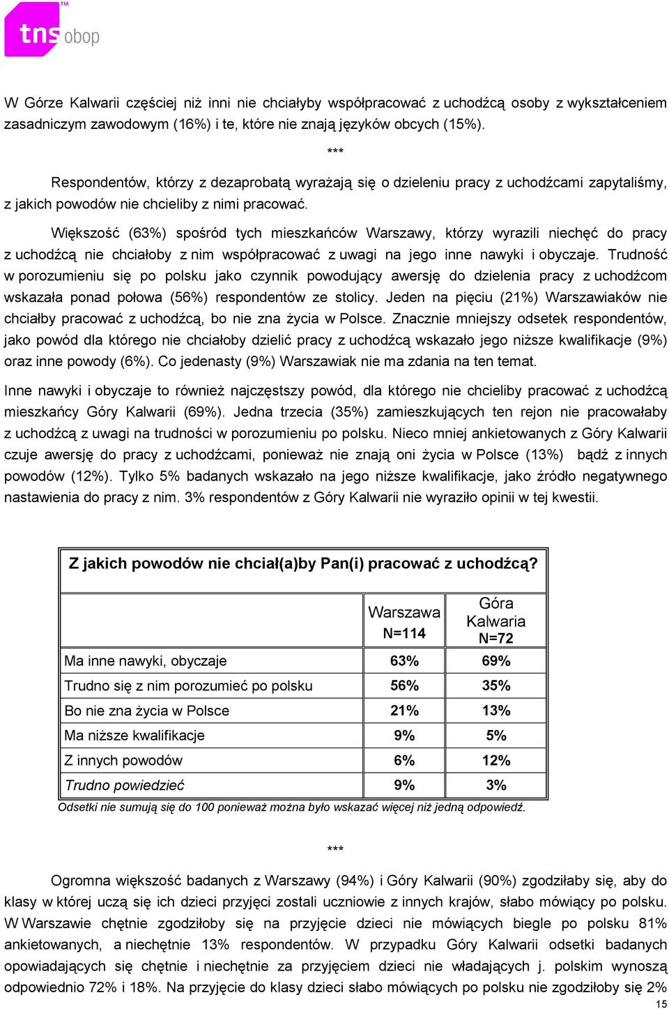 Większość (63%) spośród tych mieszkańców Warszawy, którzy wyrazili niechęć do pracy z uchodźcą nie chciałoby z nim współpracować z uwagi na jego inne nawyki i obyczaje.