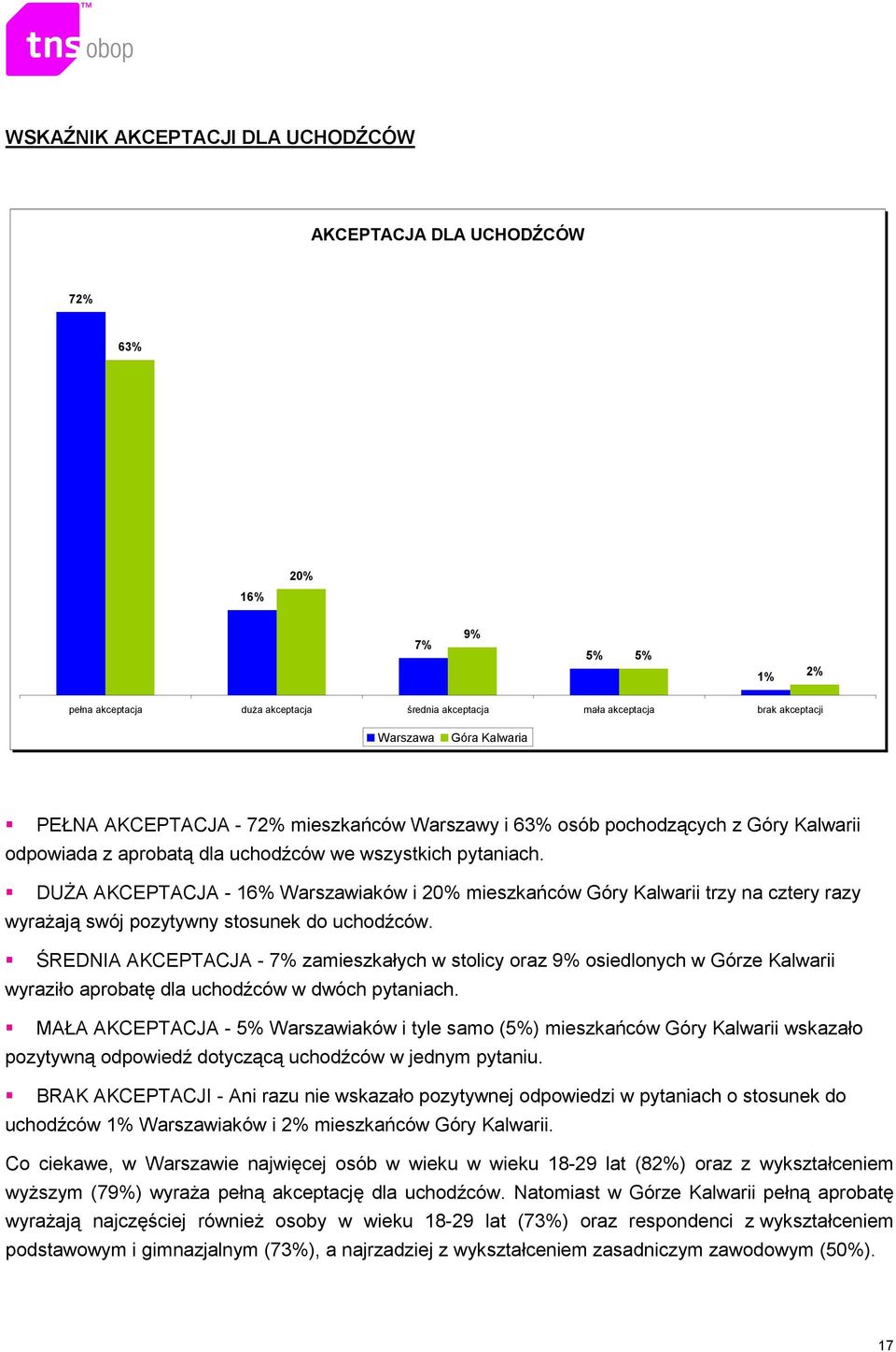 DUśA AKCEPTACJA - 16% Warszawiaków i 20% mieszkańców Góry Kalwarii trzy na cztery razy wyraŝają swój pozytywny stosunek do uchodźców.