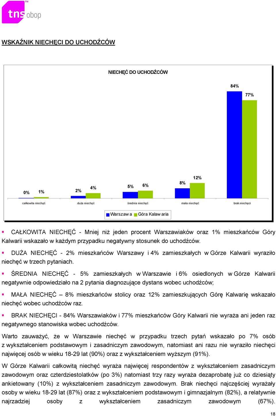 DUśA NIECHĘĆ - 2% mieszkańców Warszawy i 4% zamieszkałych w Górze Kalwarii wyraziło niechęć w trzech pytaniach.