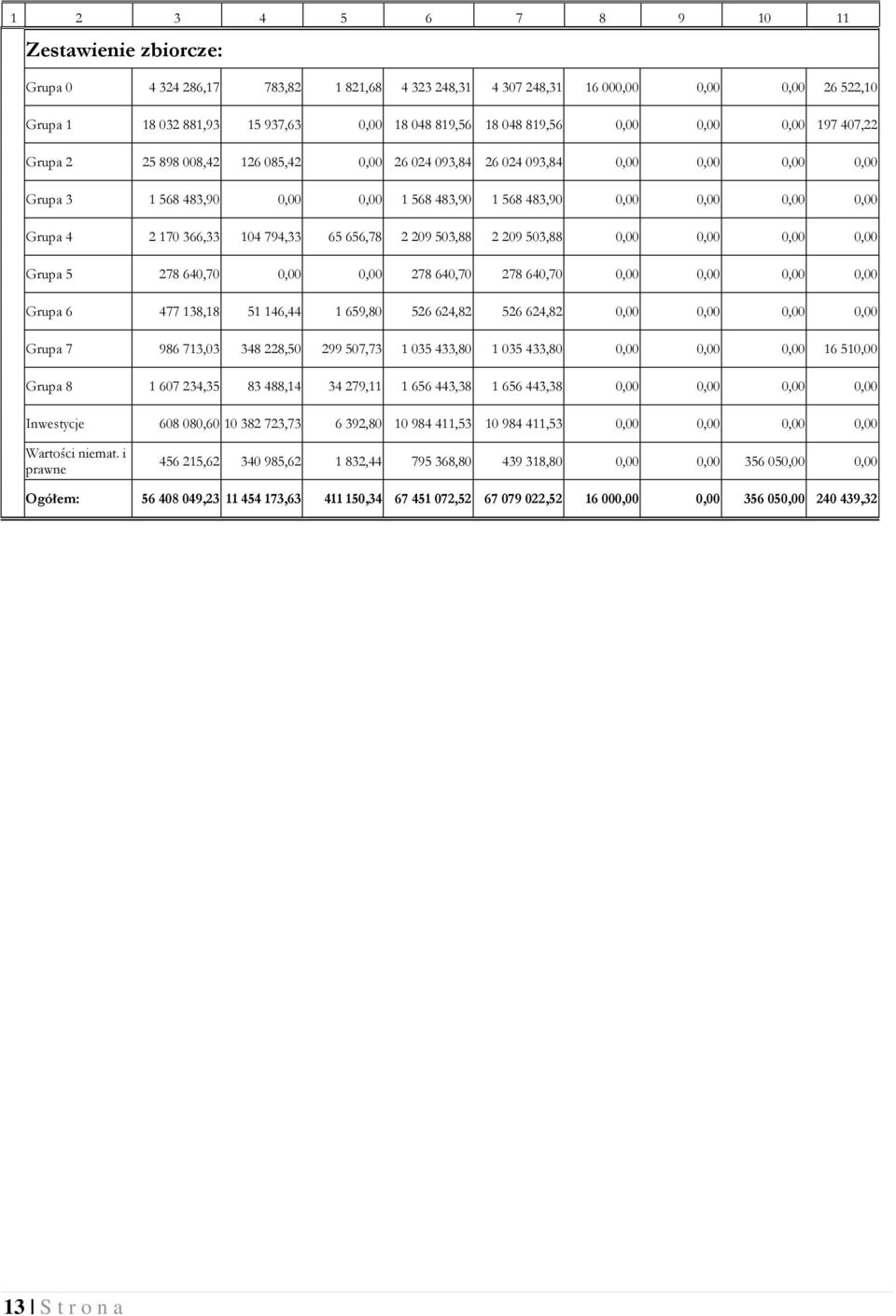 Grupa 4 2 170 366,33 104 794,33 65 656,78 2 209 503,88 2 209 503,88 0,00 0,00 0,00 0,00 Grupa 5 278 640,70 0,00 0,00 278 640,70 278 640,70 0,00 0,00 0,00 0,00 Grupa 6 477 138,18 51 146,44 1 659,80