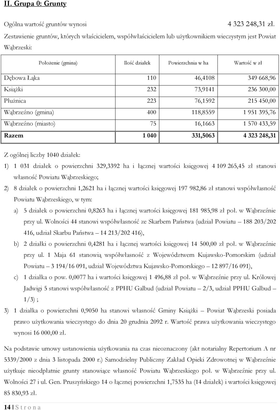 349 668,96 Książki 232 73,9141 236 300,00 Płużnica 223 76,1592 215 450,00 Wąbrzeźno (gmina) 400 118,8559 1 951 395,76 Wąbrzeźno (miasto) 75 16,1663 1 570 433,59 Razem 1 040 331,5063 4 323 248,31 Z