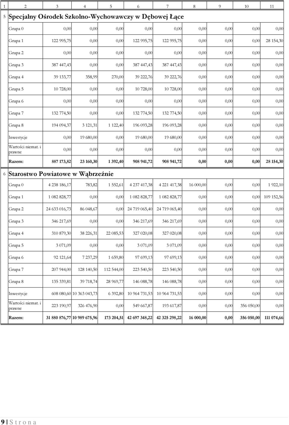 0,00 0,00 Grupa 5 10 728,00 0,00 0,00 10 728,00 10 728,00 0,00 0,00 0,00 0,00 Grupa 6 0,00 0,00 0,00 0,00 0,00 0,00 0,00 0,00 0,00 Grupa 7 132 774,50 0,00 0,00 132 774,50 132 774,50 0,00 0,00 0,00