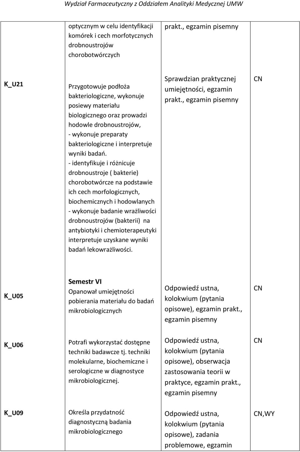 - identyfikuje i różnicuje drobnoustroje ( bakterie) chorobotwórcze na podstawie ich cech morfologicznych, biochemicznych i hodowlanych - wykonuje badanie wrażliwości drobnoustrojów (bakterii) na