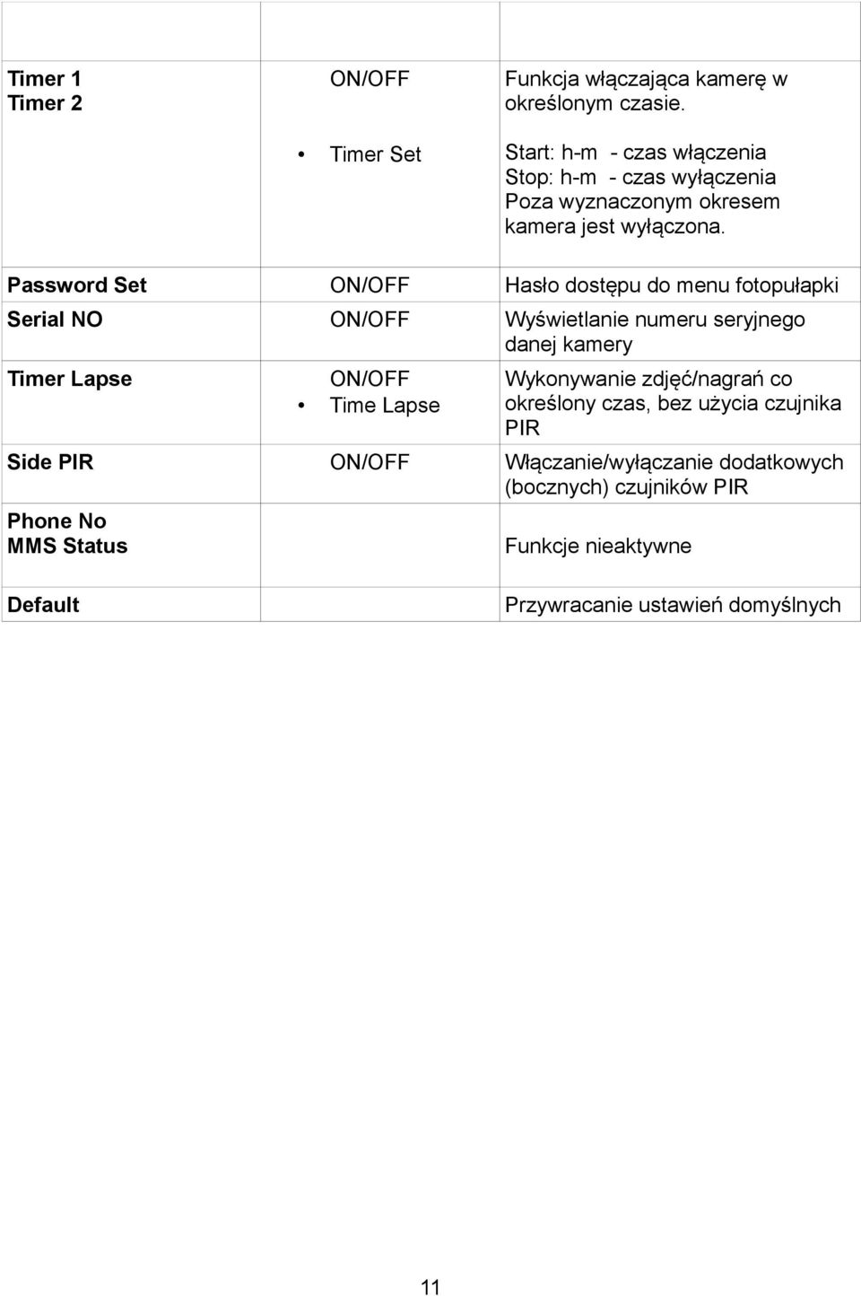 Password Set ON/OFF Hasło dostępu do menu fotopułapki Serial NO ON/OFF Wyświetlanie numeru seryjnego danej kamery Timer Lapse ON/OFF Time