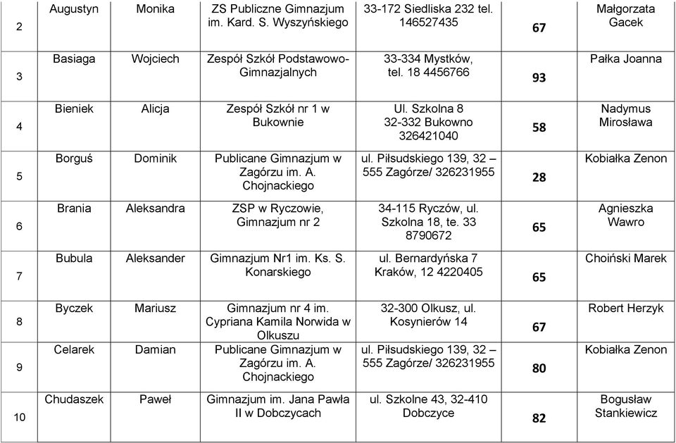 Szkolna 8 32-332 Bukowno 326421040 58 Nadymus Mirosława 5 Borguś Dominik Publicane Gimnazjum w Zagórzu im. A. Chojnackiego ul.