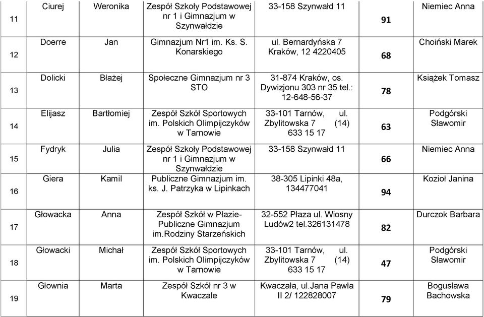 : 12-648-56-37 Książek Tomasz 14 Elijasz Bartłomiej Zespół Szkół Sportowych im. Polskich Olimpijczyków 33-101 Tarnów, ul.