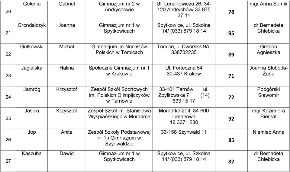 dworska 9A, 338732235 89 Graboń Agnieszka 23 Jagielska Halina Społeczne Gimnazjum nr 1 w Krakowie Ul. Forteczna 54 30-437 Kraków 71 Joanna Słoboda- Żaba 24 Jamróg Krzysztof Zespół Szkół Sportowych im.