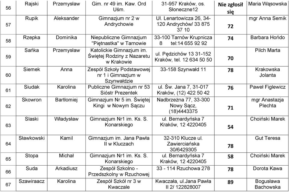 Świętej Rodziny z Nazaretu w Krakowie Siemek Anna Zespół Szkoły Podstawowej Siudak Karolina Publiczne Gimnazjum nr 53 Sióstr Prezentek Skowron Bartłomiej Gimnazjum Nr 5 im.