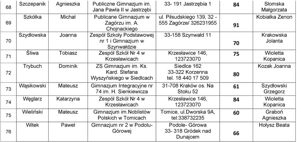 noblistów Polskich w Tomicach Witek Paweł Gimnazjum nr 2 w Podolu- Górowej 33-191 Jastrzębia 1 84 Słomska Małgorzata ul.