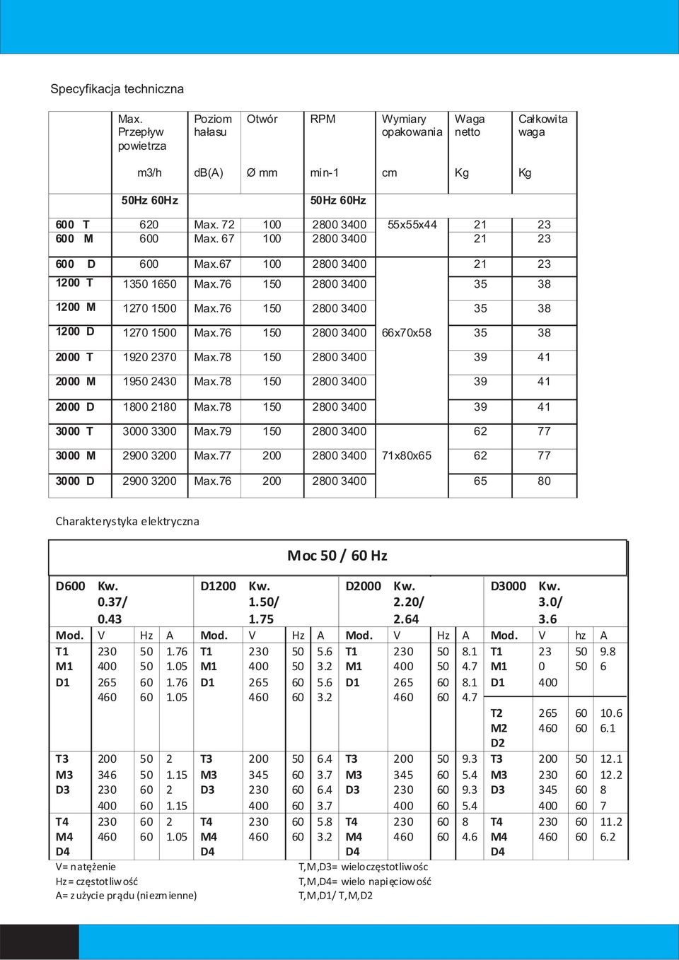 78 1 28 3 39 41 M 19 243 Max.78 1 28 3 39 41 D 18 218 Max.78 1 28 3 39 41 3 T 3 33 Max.79 1 28 3 62 77 3 M 29 3 Max.77 28 3 71x8x65 62 77 3 D 29 3 Max.76 28 3 65 8 Charakterystyka elektryczna D Kw.