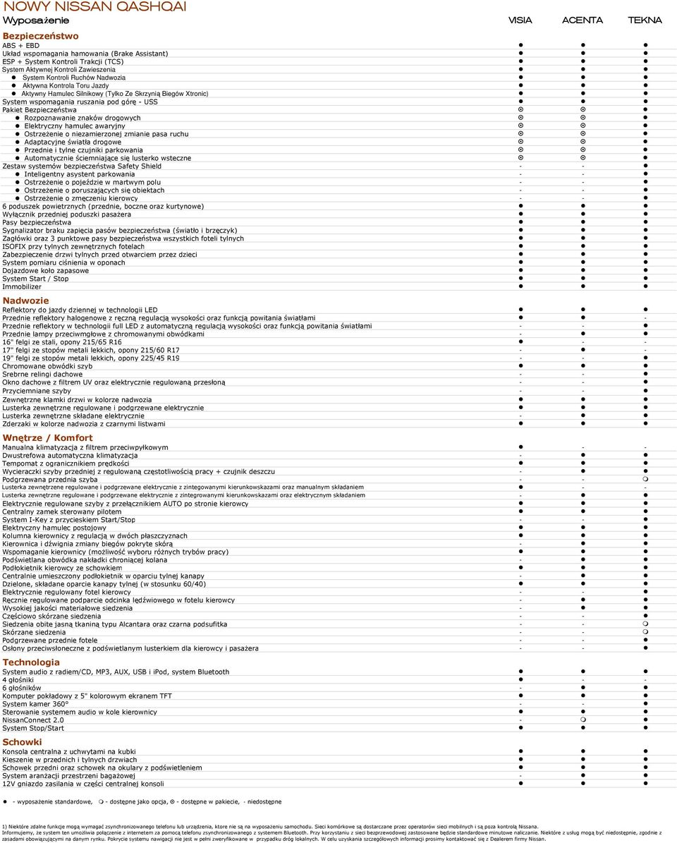 Elektryczny hamulec awaryjny OstrzeŜenie o niezamierzonej zmianie pasa ruchu Adaptacyjne światła drogowe Przednie i tylne czujniki parkowania Automatycznie ściemniające się lusterko wsteczne Zestaw