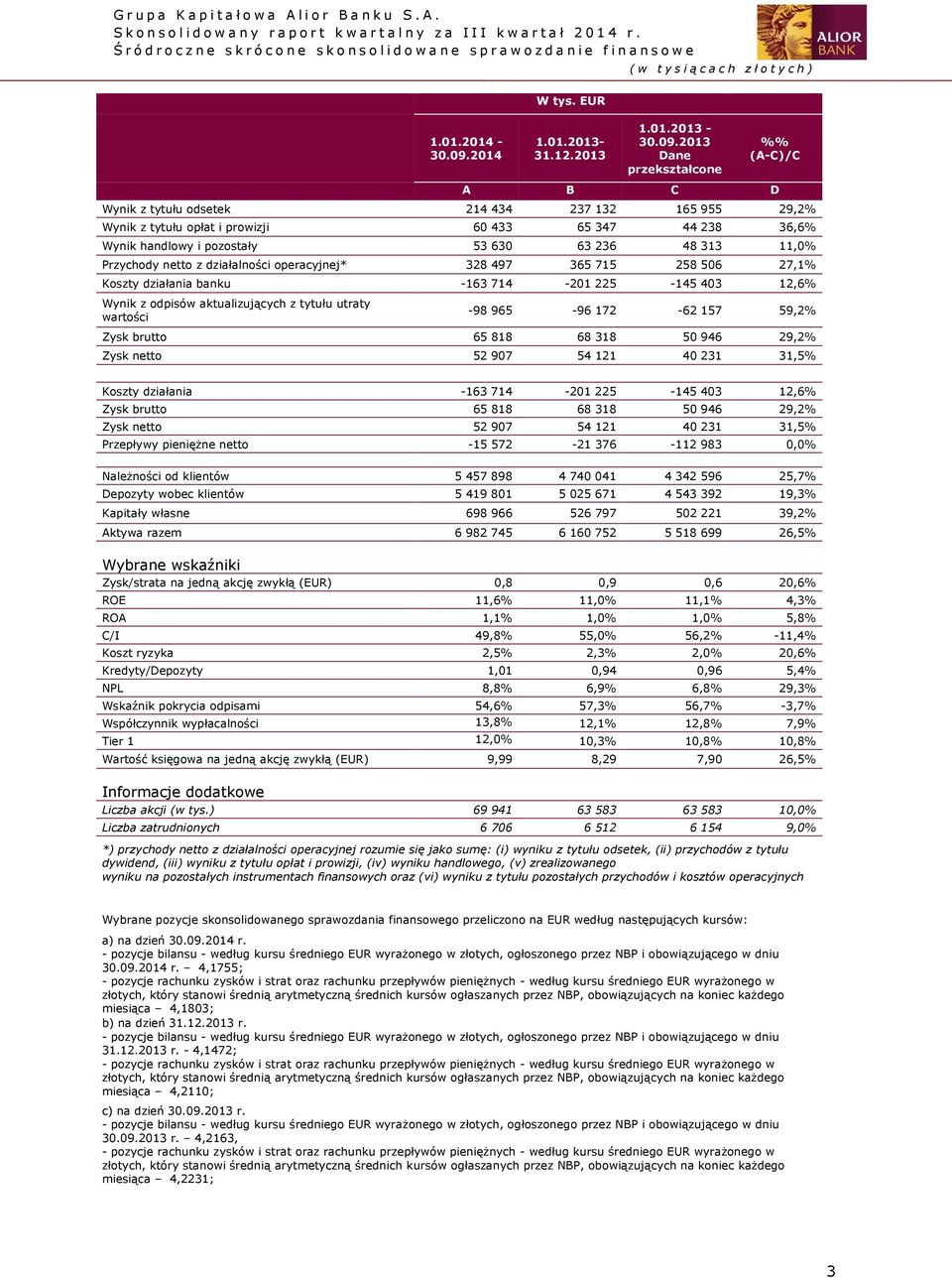 aktualizujących z tytułu utraty wartości -98 965-96 172-62 157 59,2% Zysk brutto 65 818 68 318 50 946 29,2% Zysk netto 52 907 54 121 40 231 31,5% Koszty działania -163 714-201 225-145 403 12,6% Zysk