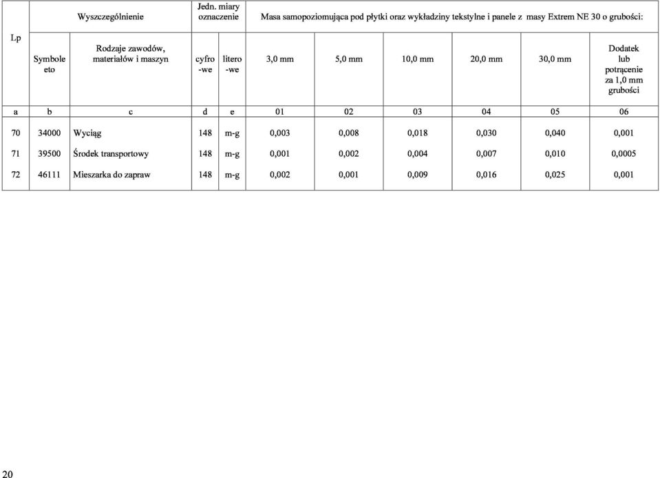 materiałów Rodzaje zawodów, i maszyn cyfro -we litero -we 3,0 mm 5,0 mm 10,0 mm 20,0 mm 30,0 mm Dodatek za potrącenie 1,0 lub